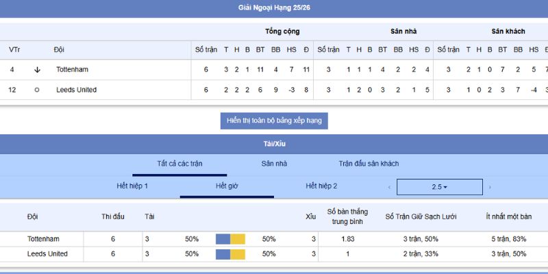 Phân tích kèo nhà cái, tỷ số và chiến thuật của Leeds United vs Tottenham