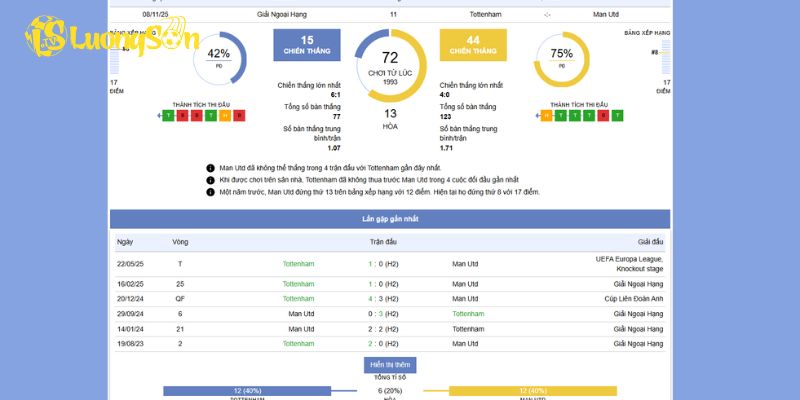 Phong độ của Tottenham Hotspur